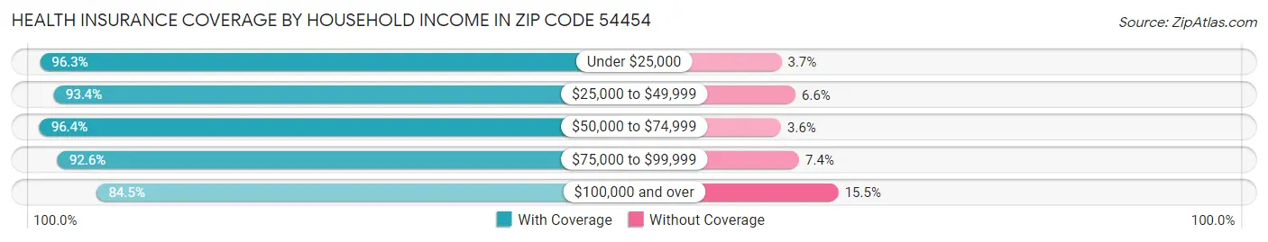 Health Insurance Coverage by Household Income in Zip Code 54454