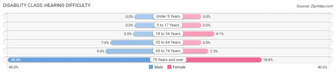 Disability in Zip Code 54454: <span>Hearing Difficulty</span>