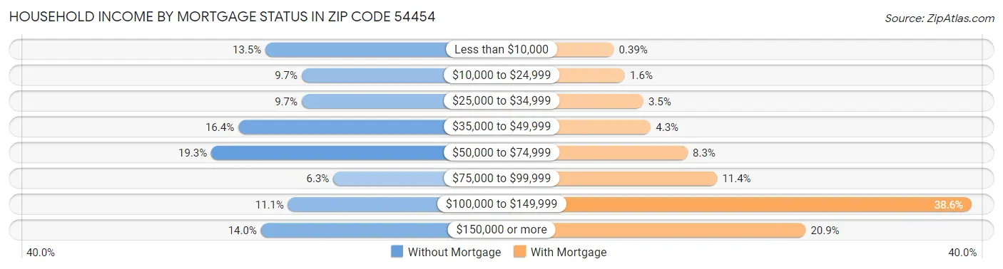 Household Income by Mortgage Status in Zip Code 54454