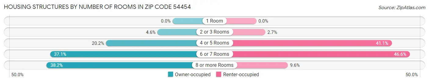 Housing Structures by Number of Rooms in Zip Code 54454
