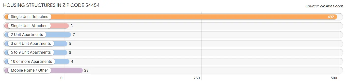 Housing Structures in Zip Code 54454