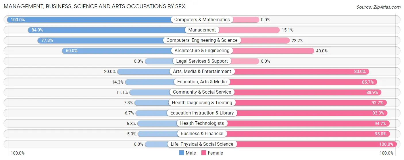 Management, Business, Science and Arts Occupations by Sex in Zip Code 54454