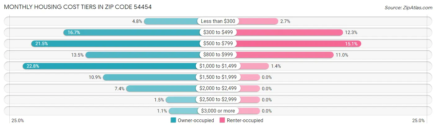 Monthly Housing Cost Tiers in Zip Code 54454