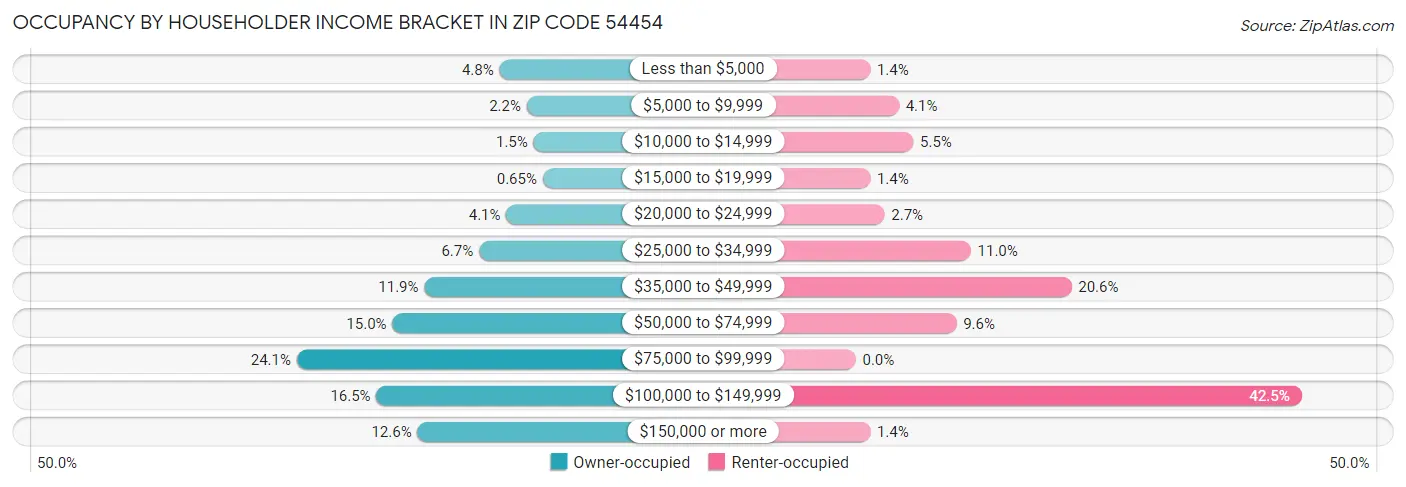 Occupancy by Householder Income Bracket in Zip Code 54454
