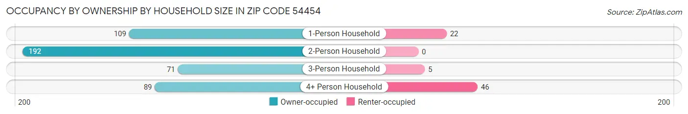 Occupancy by Ownership by Household Size in Zip Code 54454