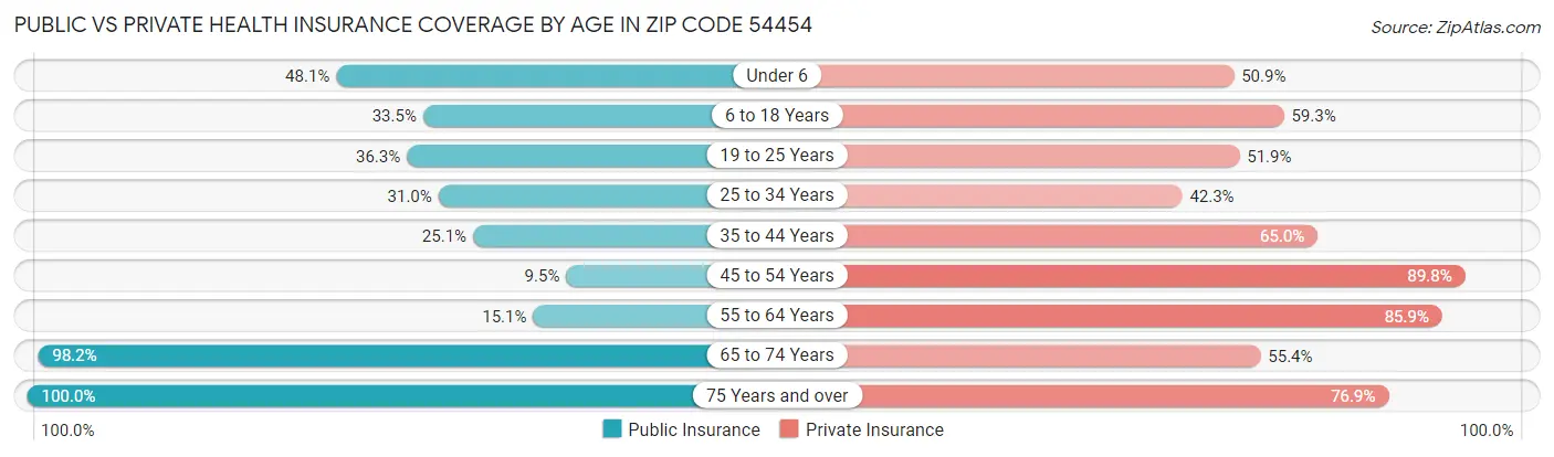 Public vs Private Health Insurance Coverage by Age in Zip Code 54454