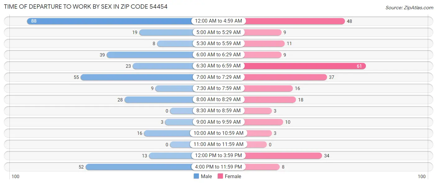 Time of Departure to Work by Sex in Zip Code 54454