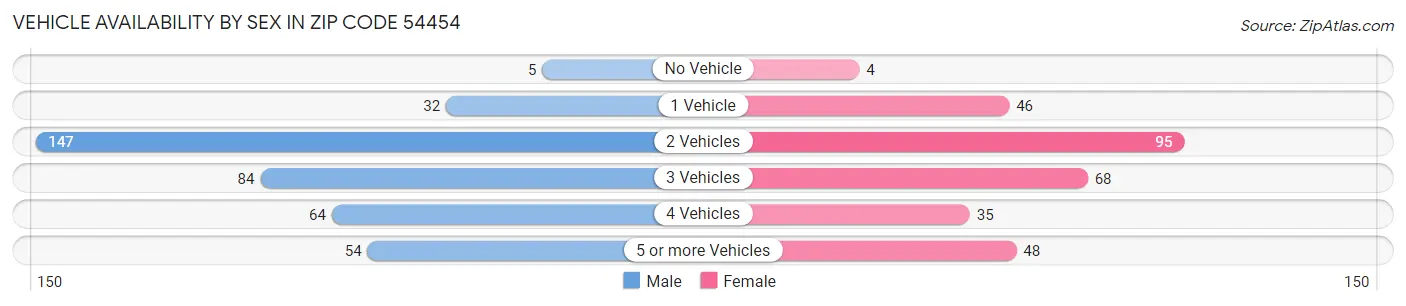 Vehicle Availability by Sex in Zip Code 54454