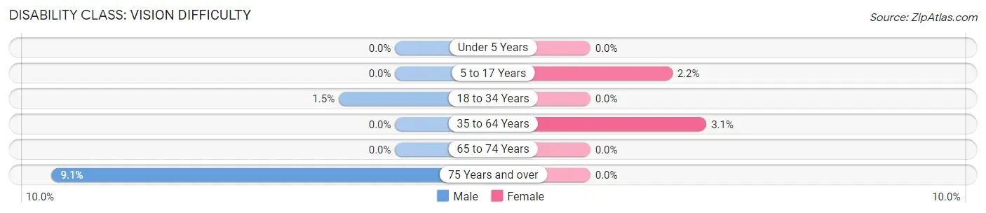 Disability in Zip Code 54454: <span>Vision Difficulty</span>