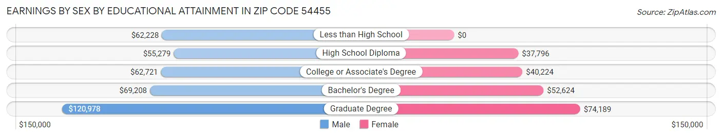 Earnings by Sex by Educational Attainment in Zip Code 54455
