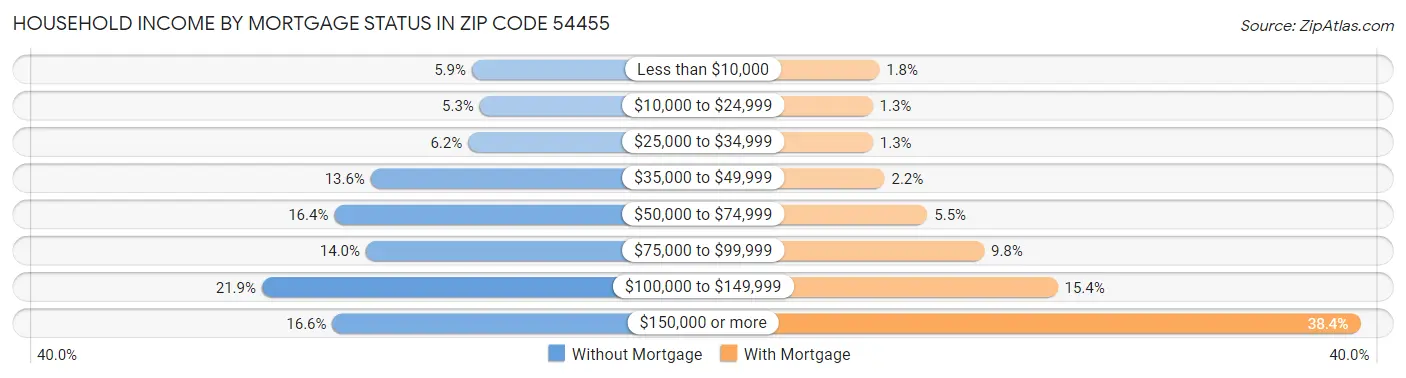 Household Income by Mortgage Status in Zip Code 54455
