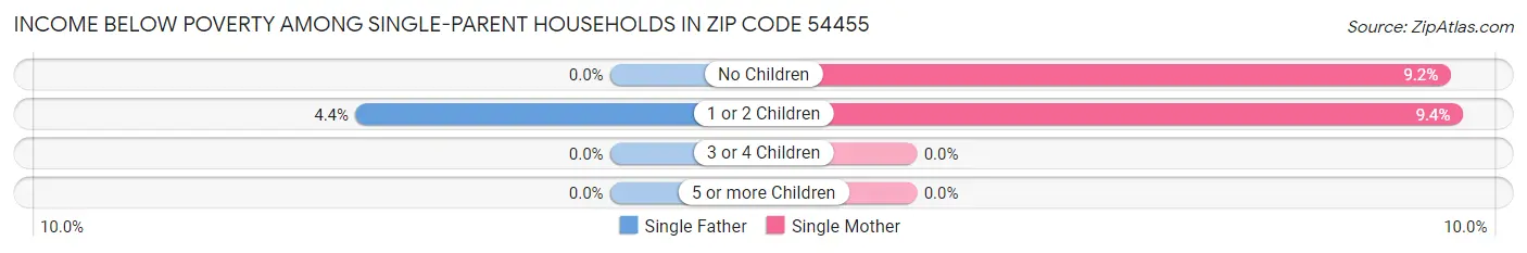 Income Below Poverty Among Single-Parent Households in Zip Code 54455