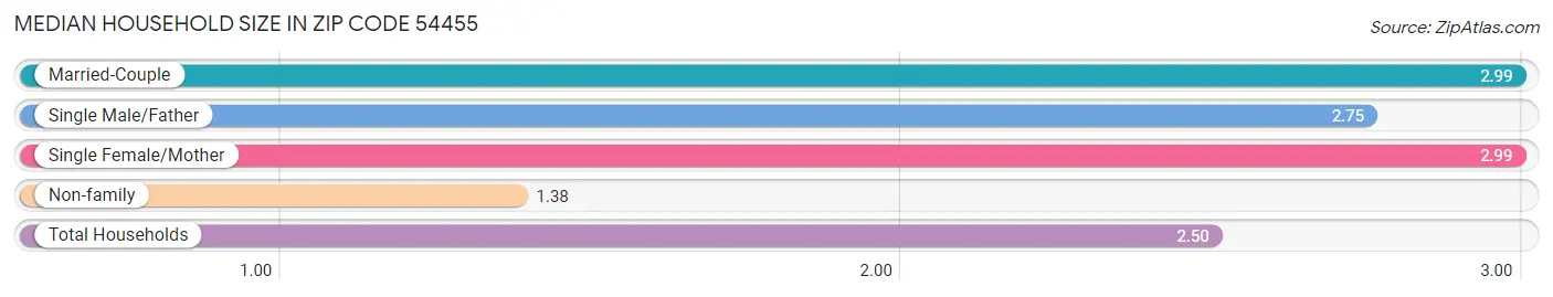 Median Household Size in Zip Code 54455