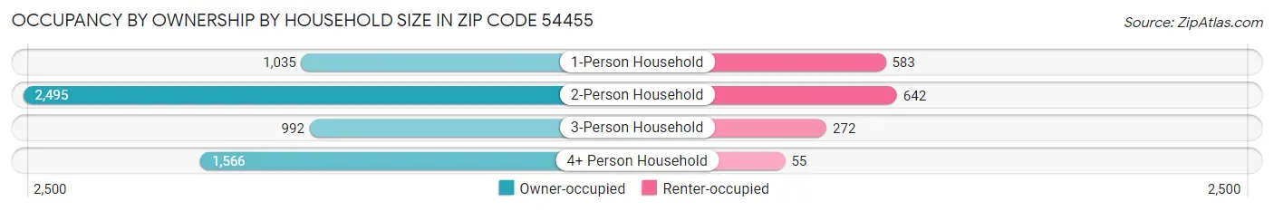 Occupancy by Ownership by Household Size in Zip Code 54455