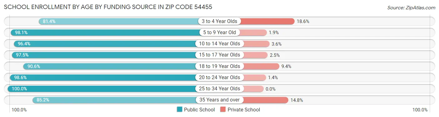 School Enrollment by Age by Funding Source in Zip Code 54455