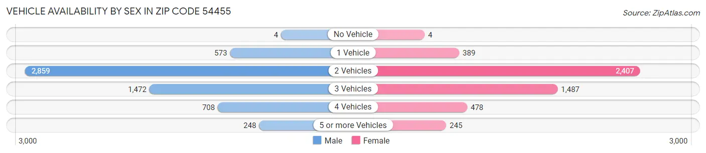 Vehicle Availability by Sex in Zip Code 54455
