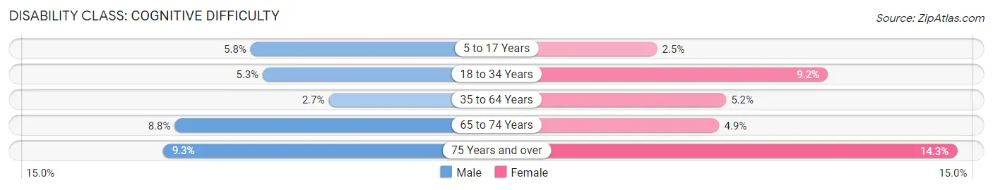 Disability in Zip Code 54456: <span>Cognitive Difficulty</span>