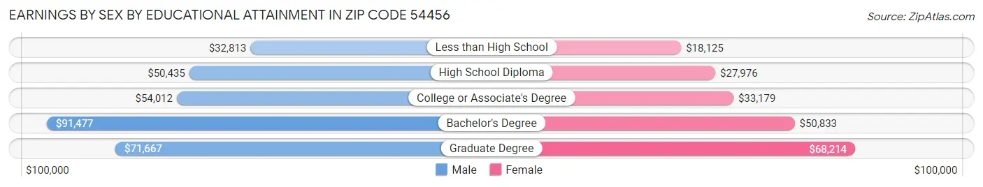 Earnings by Sex by Educational Attainment in Zip Code 54456