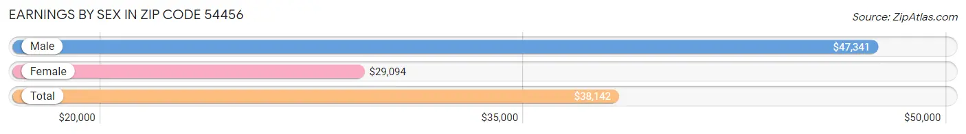 Earnings by Sex in Zip Code 54456