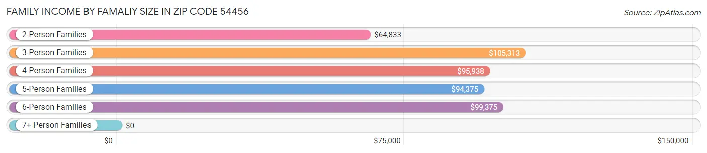 Family Income by Famaliy Size in Zip Code 54456