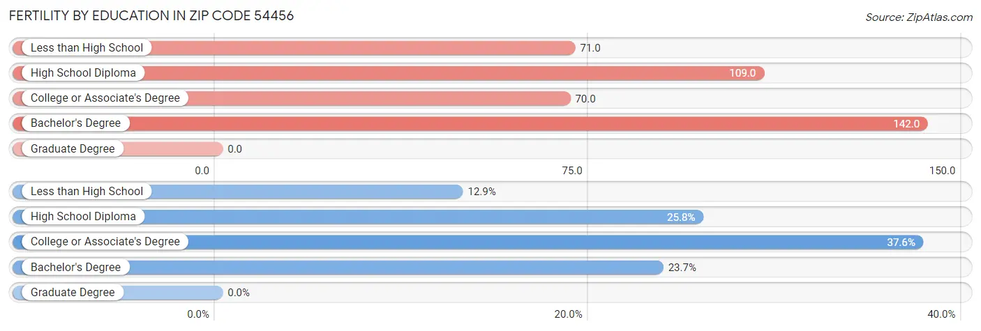 Female Fertility by Education Attainment in Zip Code 54456