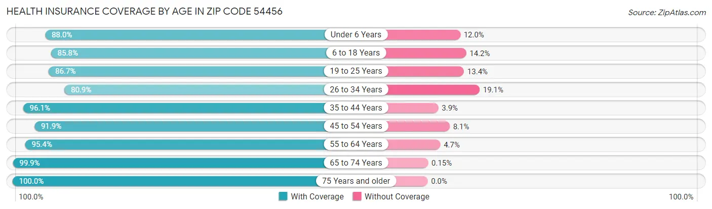 Health Insurance Coverage by Age in Zip Code 54456