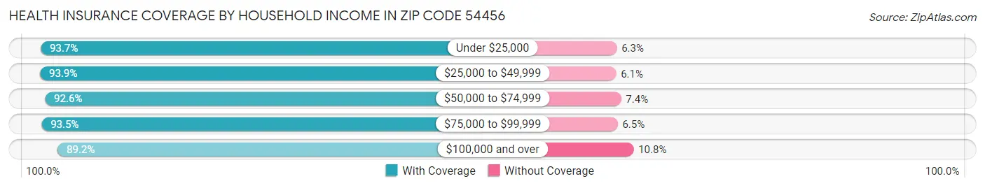 Health Insurance Coverage by Household Income in Zip Code 54456