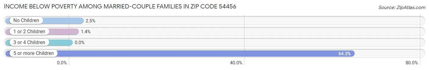 Income Below Poverty Among Married-Couple Families in Zip Code 54456