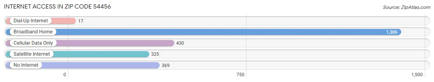 Internet Access in Zip Code 54456