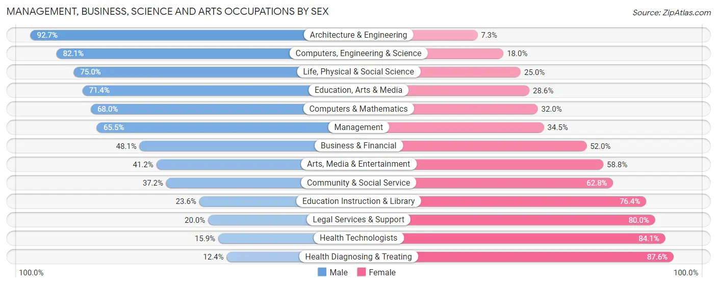 Management, Business, Science and Arts Occupations by Sex in Zip Code 54456