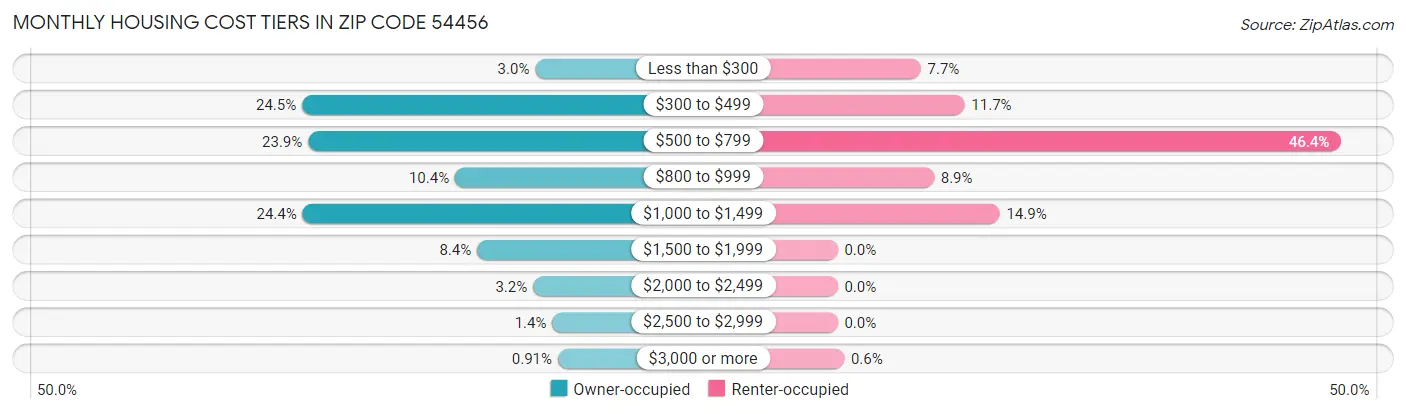 Monthly Housing Cost Tiers in Zip Code 54456