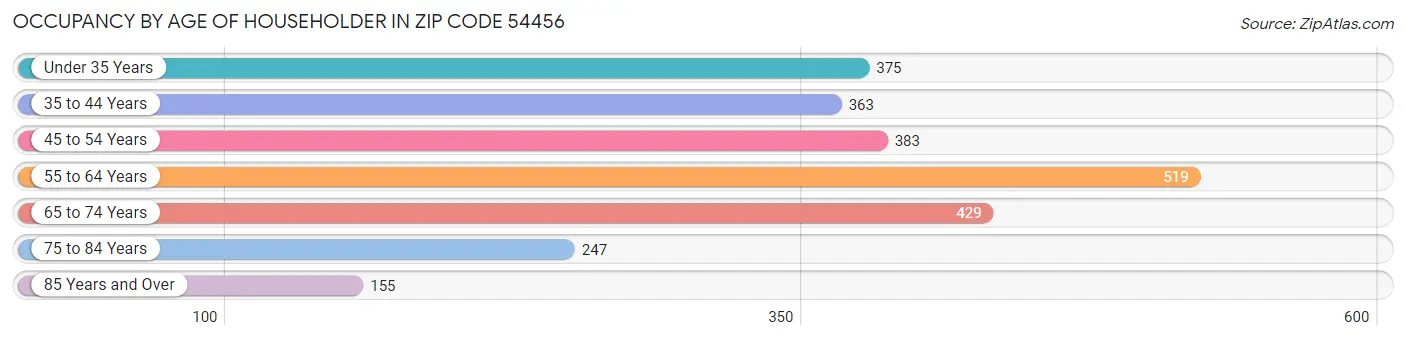 Occupancy by Age of Householder in Zip Code 54456