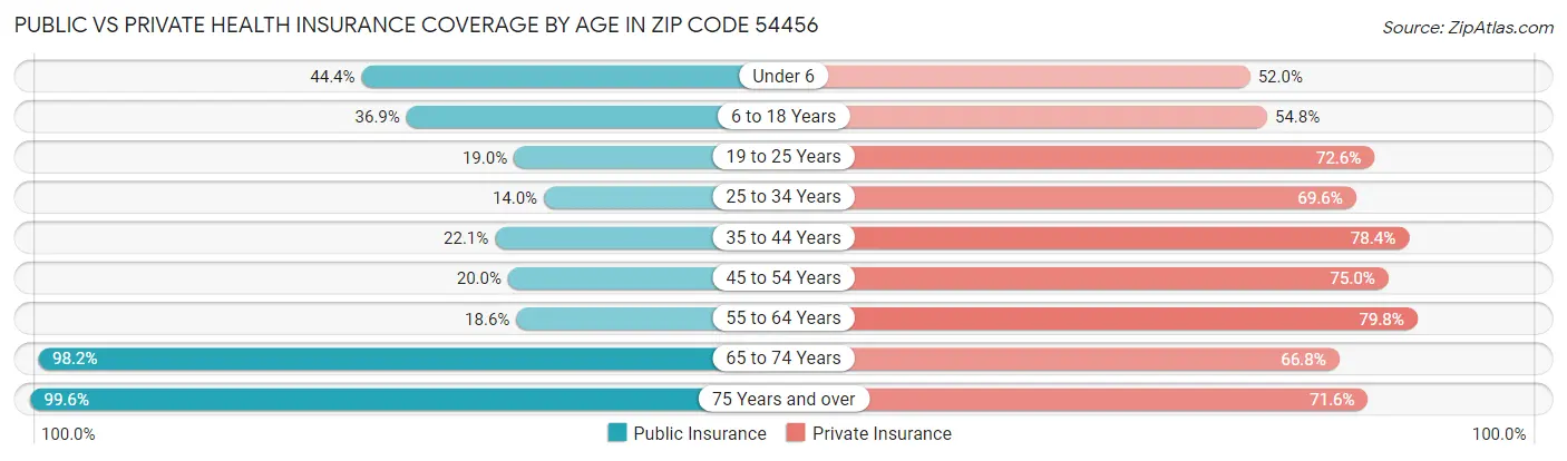 Public vs Private Health Insurance Coverage by Age in Zip Code 54456