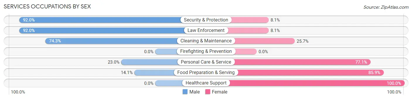 Services Occupations by Sex in Zip Code 54456