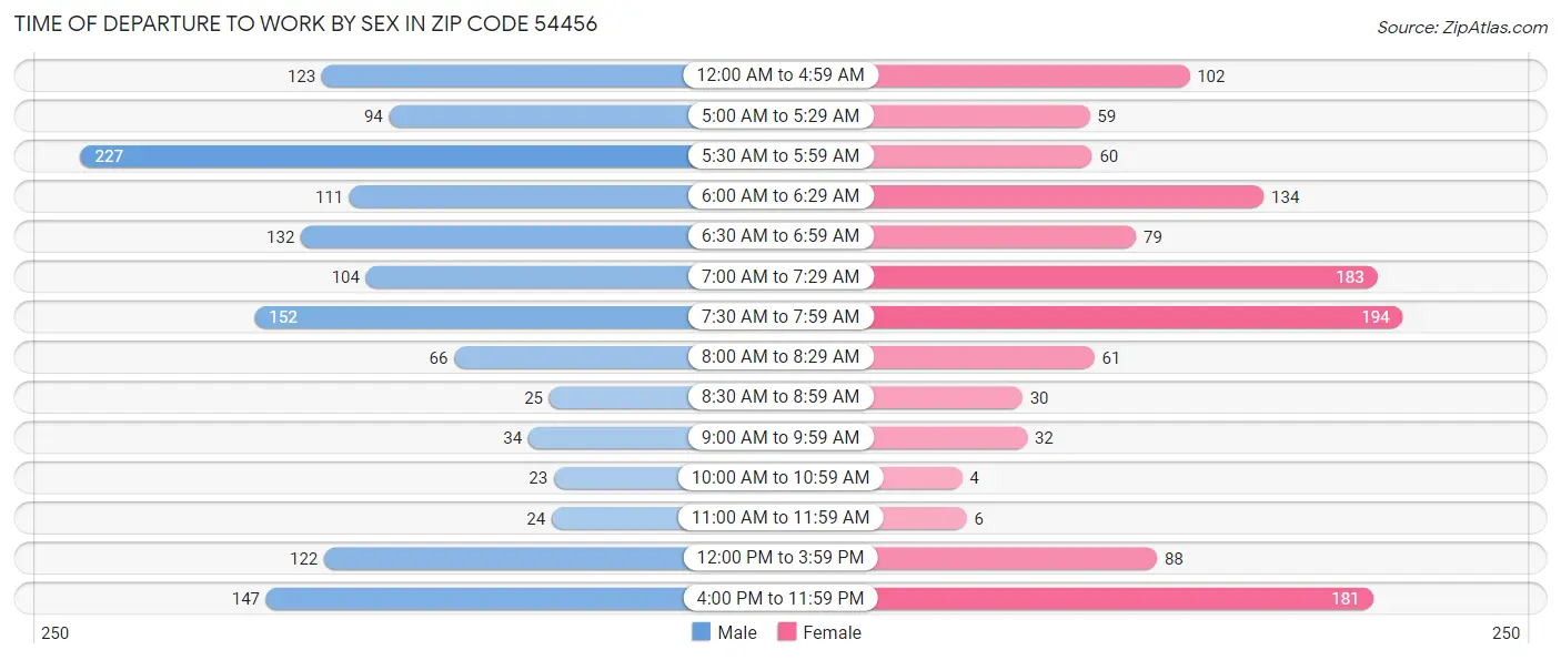 Time of Departure to Work by Sex in Zip Code 54456