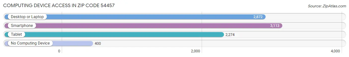 Computing Device Access in Zip Code 54457