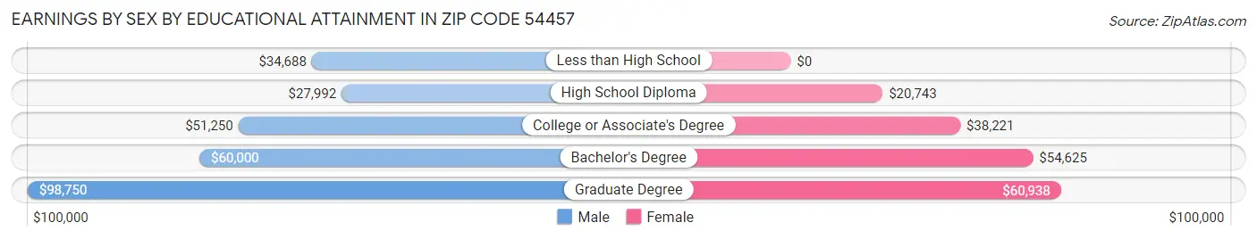 Earnings by Sex by Educational Attainment in Zip Code 54457