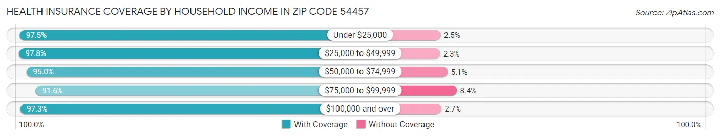 Health Insurance Coverage by Household Income in Zip Code 54457