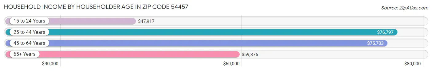 Household Income by Householder Age in Zip Code 54457