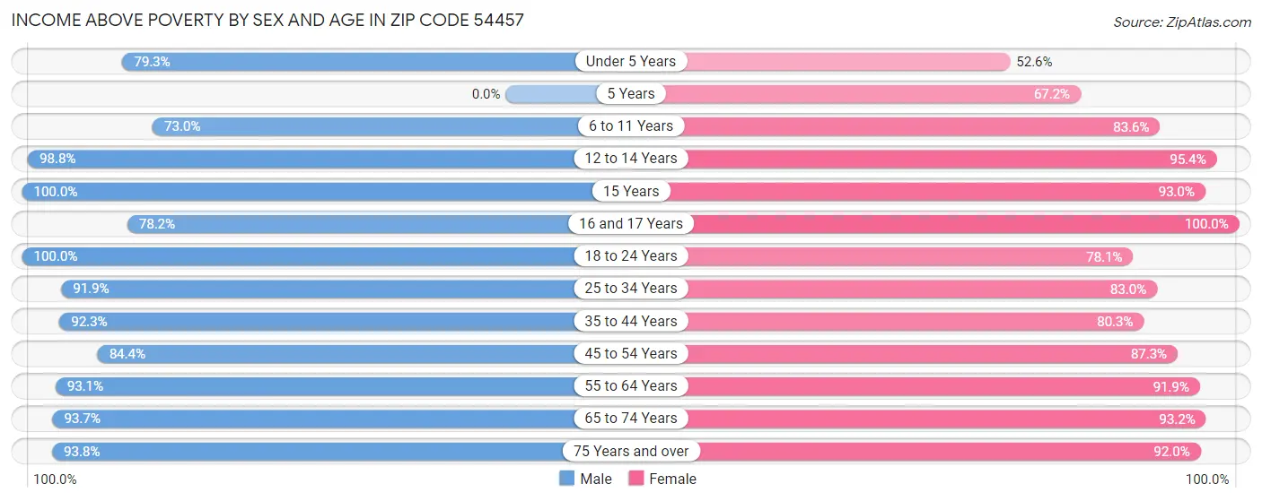 Income Above Poverty by Sex and Age in Zip Code 54457