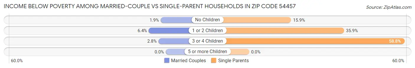 Income Below Poverty Among Married-Couple vs Single-Parent Households in Zip Code 54457
