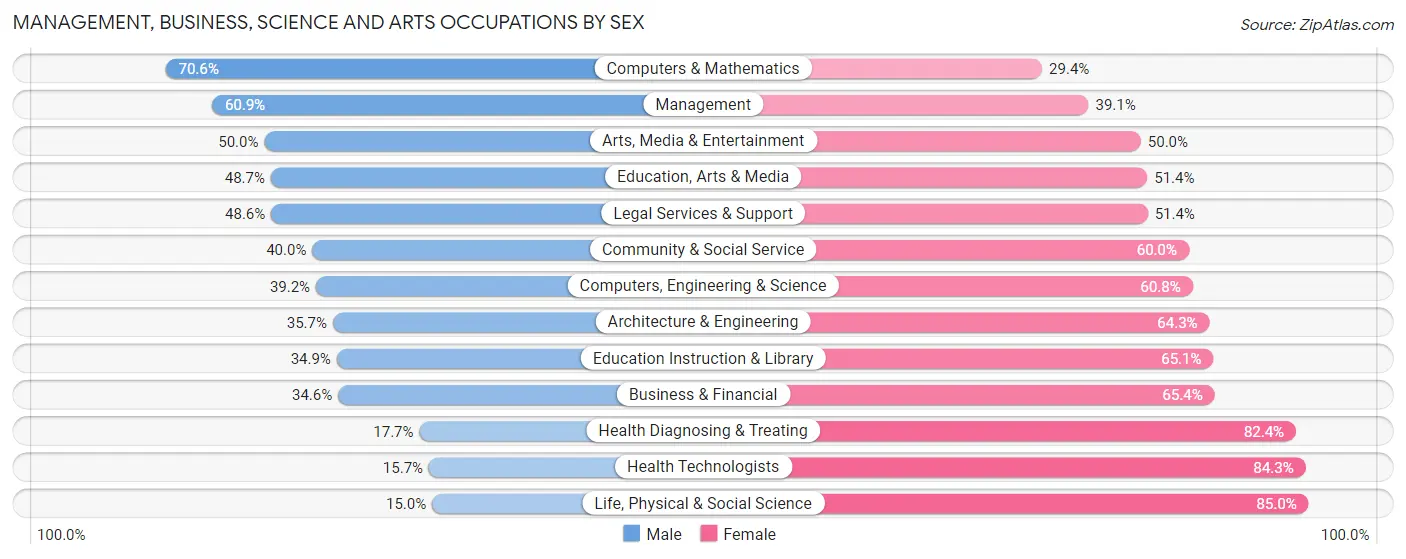 Management, Business, Science and Arts Occupations by Sex in Zip Code 54457