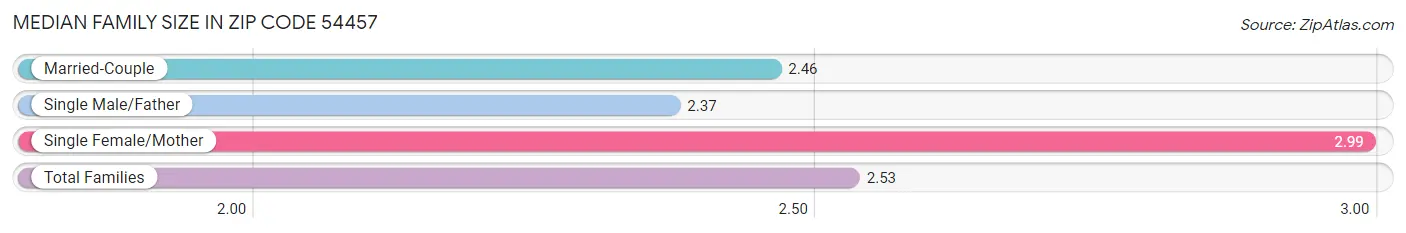 Median Family Size in Zip Code 54457