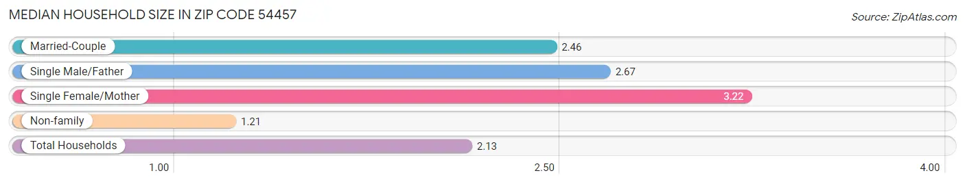 Median Household Size in Zip Code 54457