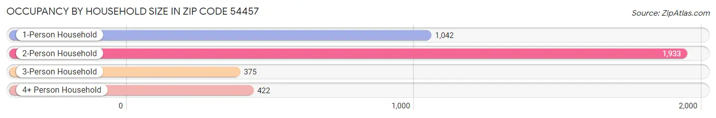 Occupancy by Household Size in Zip Code 54457