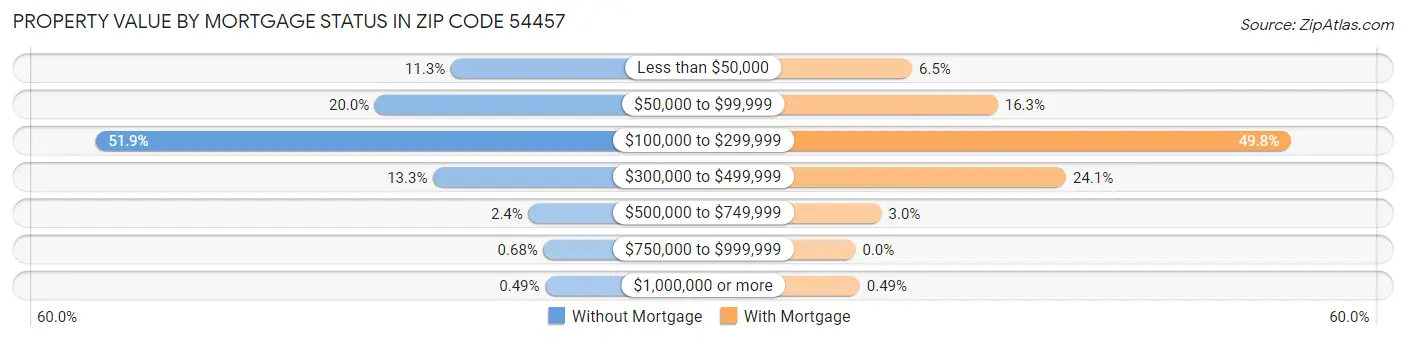 Property Value by Mortgage Status in Zip Code 54457