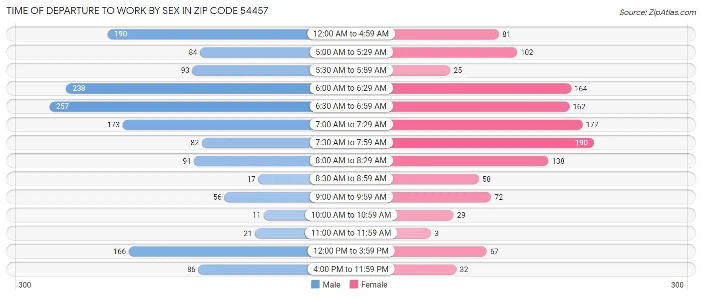 Time of Departure to Work by Sex in Zip Code 54457