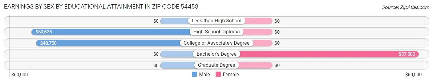 Earnings by Sex by Educational Attainment in Zip Code 54458