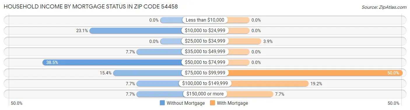 Household Income by Mortgage Status in Zip Code 54458
