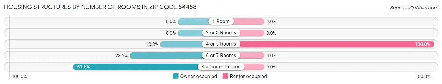 Housing Structures by Number of Rooms in Zip Code 54458